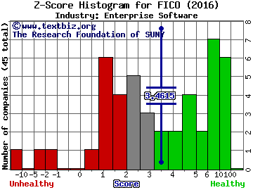 Fair Isaac Corporation Z score histogram (Enterprise Software industry)