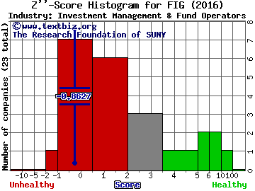 Fortress Investment Group LLC Z score histogram (Investment Management & Fund Operators industry)