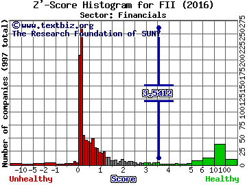 Federated Investors Inc Z' score histogram (Financials sector)