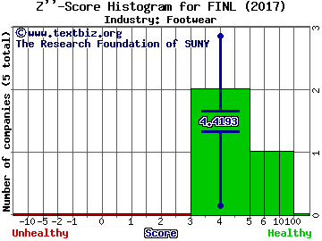 Finish Line Inc Z score histogram (Footwear industry)