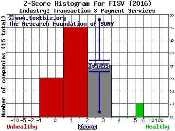 Fiserv Inc Z score histogram (Transaction & Payment Services industry)