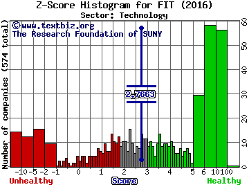 Fitbit Inc Z score histogram (Technology sector)