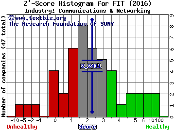 Fitbit Inc Z' score histogram (Communications & Networking industry)