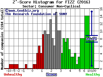 National Beverage Corp. Z' score histogram (Consumer Non-Cyclical sector)