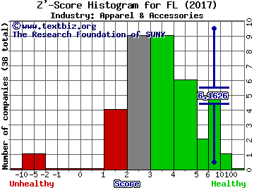 Foot Locker, Inc. Z' score histogram (Apparel & Accessories industry)