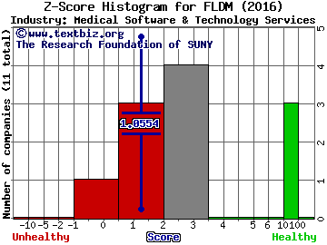 Fluidigm Corporation Z score histogram (Medical Software & Technology Services industry)