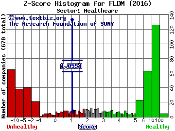 Fluidigm Corporation Z score histogram (Healthcare sector)