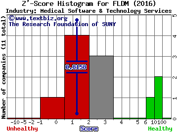 Fluidigm Corporation Z' score histogram (Medical Software & Technology Services industry)