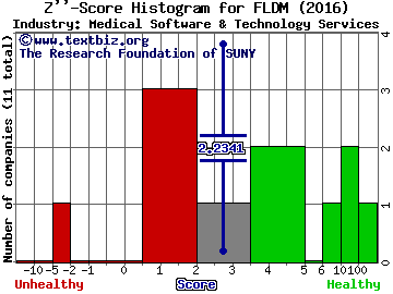 Fluidigm Corporation Z score histogram (Medical Software & Technology Services industry)