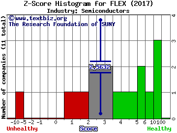 Flextronics International Ltd. Z score histogram (Semiconductors industry)