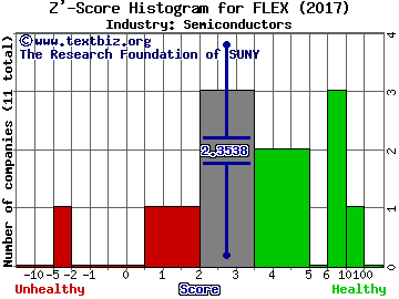 Flextronics International Ltd. Z' score histogram (Semiconductors industry)