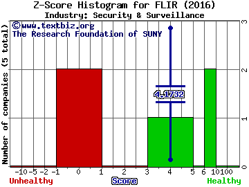 FLIR Systems, Inc. Z score histogram (Security & Surveillance industry)