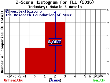 Full House Resorts, Inc. Z score histogram (Hotels & Motels industry)