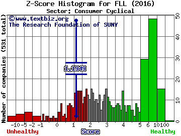 Full House Resorts, Inc. Z score histogram (Consumer Cyclical sector)