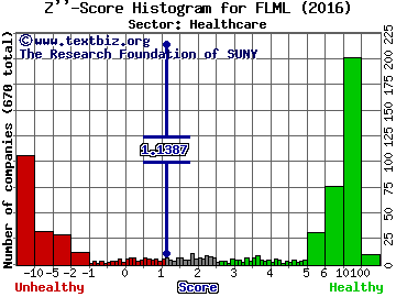 Flamel Technologies S.A. (ADR) Z'' score histogram (Healthcare sector)