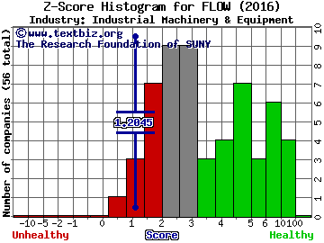 SPX Flow Inc Z score histogram (Industrial Machinery & Equipment industry)