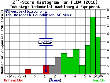 SPX Flow Inc Z score histogram (Industrial Machinery & Equipment industry)