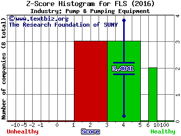 Flowserve Corp Z score histogram (Pump & Pumping Equipment industry)