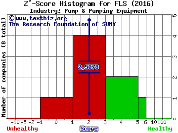 Flowserve Corp Z' score histogram (Pump & Pumping Equipment industry)