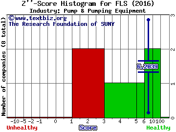 Flowserve Corp Z score histogram (Pump & Pumping Equipment industry)