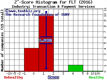 FleetCor Technologies, Inc. Z' score histogram (Transaction & Payment Services industry)