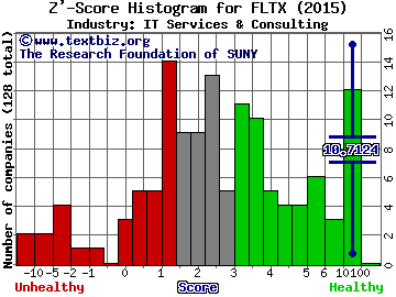 FleetMatics Group PLC Z' score histogram (Enterprise Software industry)