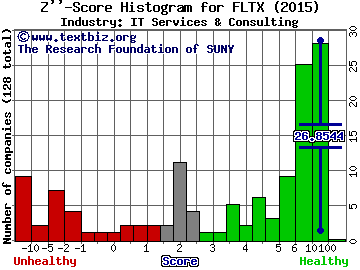 FleetMatics Group PLC Z score histogram (Enterprise Software industry)