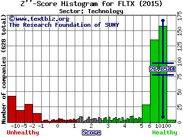 FleetMatics Group PLC Z'' score histogram (Technology sector)