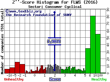 1-800-Flowers.Com Inc Z'' score histogram (Consumer Cyclical sector)