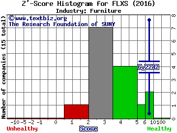 Flexsteel Industries, Inc. Z' score histogram (Furniture industry)