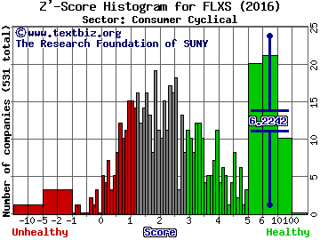 Flexsteel Industries, Inc. Z' score histogram (Consumer Cyclical sector)