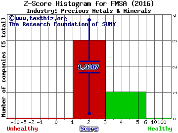 Fairmount Santrol Holdings Inc Z score histogram (Precious Metals & Minerals industry)