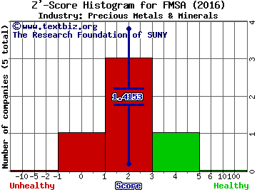 Fairmount Santrol Holdings Inc Z' score histogram (Precious Metals & Minerals industry)