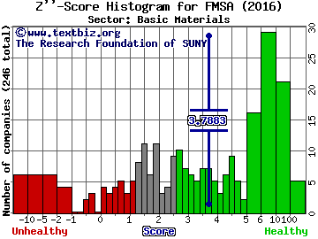 Fairmount Santrol Holdings Inc Z'' score histogram (Basic Materials sector)