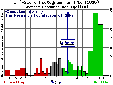 Fomento Economico Mexicano SAB (ADR) Z'' score histogram (Consumer Non-Cyclical sector)