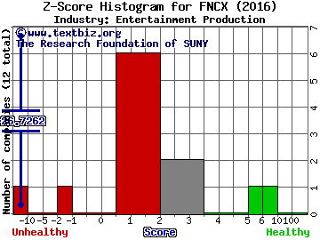 FunctionX Inc Z score histogram (Entertainment Production industry)