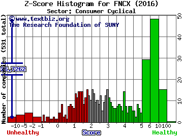 FunctionX Inc Z score histogram (Consumer Cyclical sector)