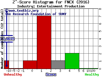 FunctionX Inc Z' score histogram (Entertainment Production industry)