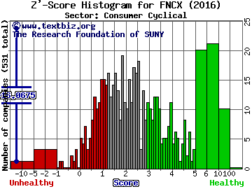 FunctionX Inc Z' score histogram (Consumer Cyclical sector)