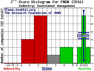 Financial Engines Inc Z score histogram (Investment Management industry)