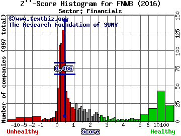 First Northwest BanCorp Z'' score histogram (Financials sector)