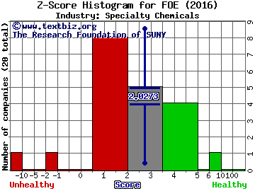 Ferro Corporation Z score histogram (Specialty Chemicals industry)