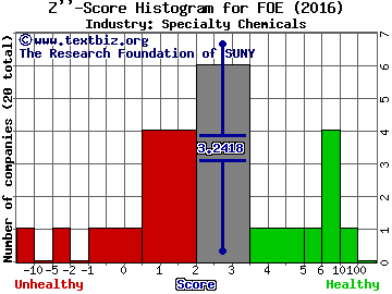 Ferro Corporation Z score histogram (Specialty Chemicals industry)