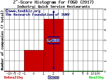 Fogo De Chao Inc Z' score histogram (Quick Service Restaurants industry)