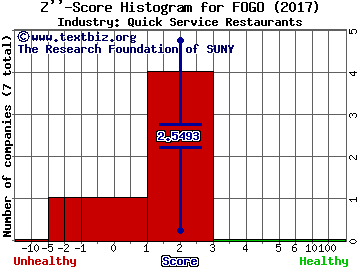 Fogo De Chao Inc Z score histogram (Quick Service Restaurants industry)