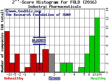 Amicus Therapeutics, Inc. Z score histogram (Pharmaceuticals industry)