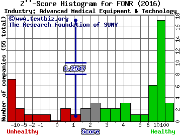 Fonar Corporation Z score histogram (Advanced Medical Equipment & Technology industry)