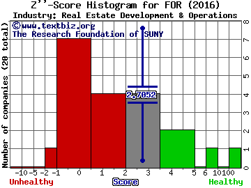 Forestar Group Inc. Z score histogram (Real Estate Development & Operations industry)