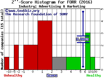 Forrester Research, Inc. Z score histogram (Advertising & Marketing industry)