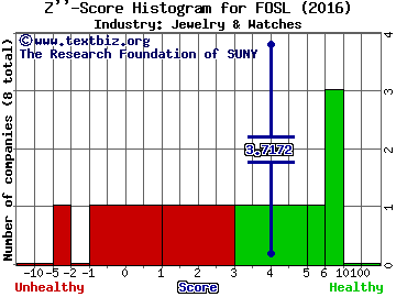 Fossil Group Inc Z score histogram (Jewelry & Watches industry)